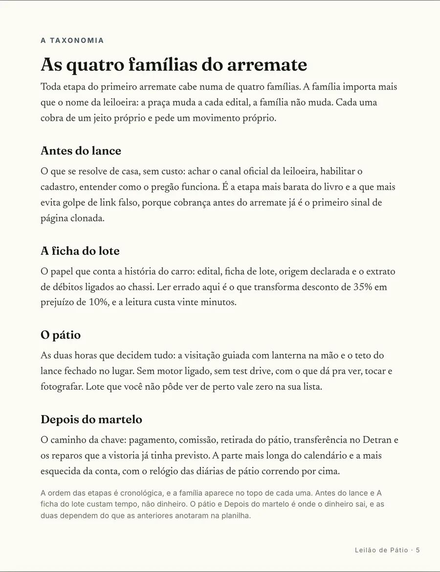 O mapa: As quatro famílias do arremate: o que se resolve de casa, o que custa no martelo, o que a vistoria mostra e o que vem depois